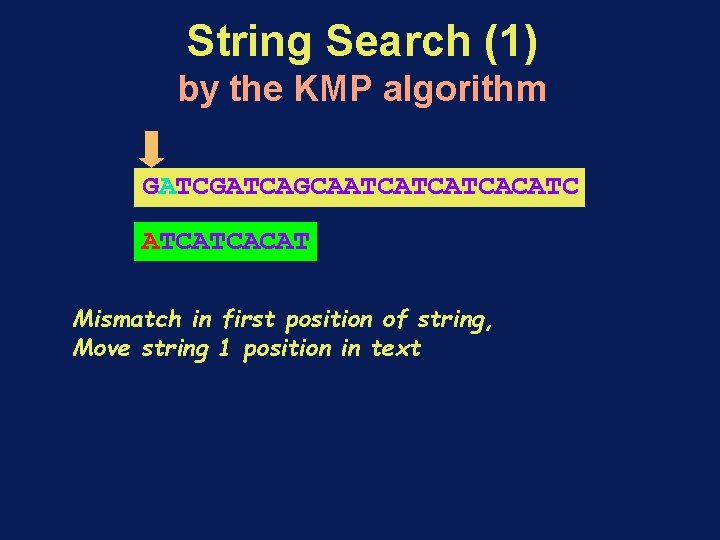 String Search (1) by the KMP algorithm GATCAGCAATCATCATCACATC ATCATCACAT Mismatch in first position of