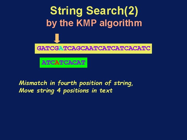 String Search(2) by the KMP algorithm GATCAGCAATCATCATCACATC ATCATCACAT Mismatch in fourth position of string,