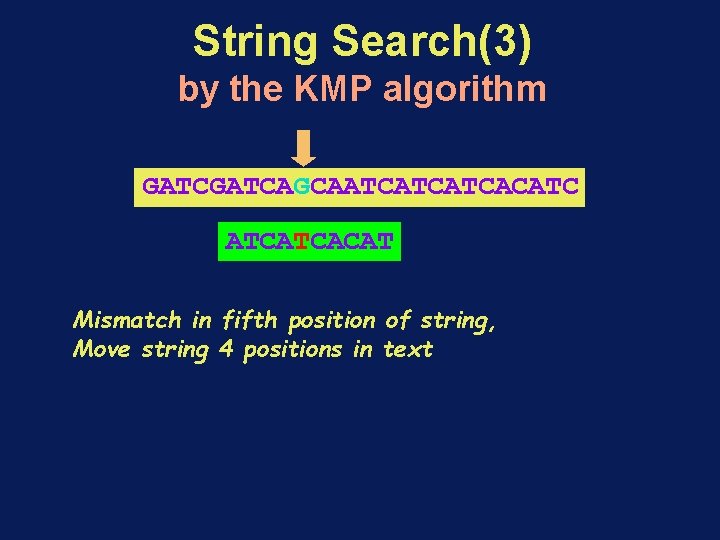 String Search(3) by the KMP algorithm GATCAGCAATCATCATCACATC ATCATCACAT Mismatch in fifth position of string,