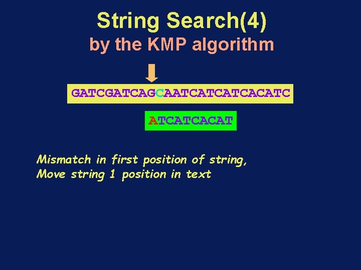 String Search(4) by the KMP algorithm GATCAGCAATCATCATCACATC ATCATCACAT Mismatch in first position of string,