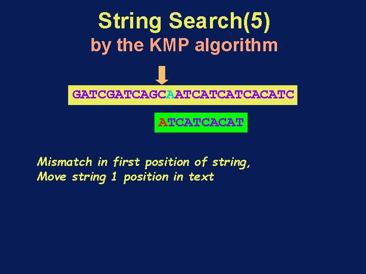 String Search(5) by the KMP algorithm GATCAGCAATCATCATCACATC ATCATCACAT Mismatch in first position of string,