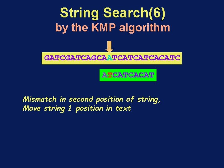 String Search(6) by the KMP algorithm GATCAGCAATCATCATCACATC ATCATCACAT Mismatch in second position of string,