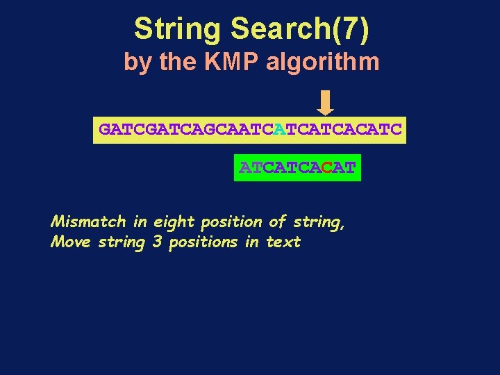 String Search(7) by the KMP algorithm GATCAGCAATCATCATCACATC ATCATCACAT Mismatch in eight position of string,