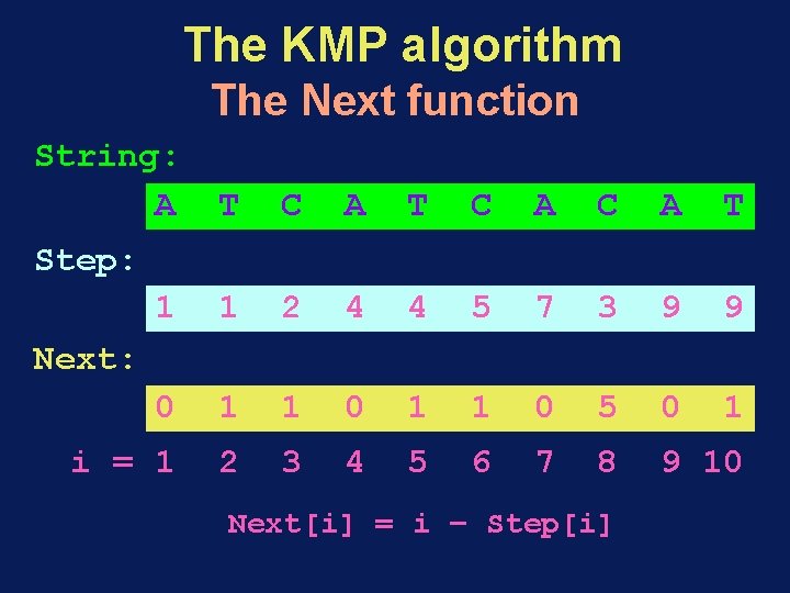 The KMP algorithm The Next function String: A T C A C A T