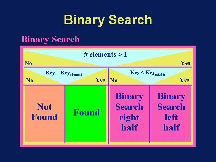 Binary Search # elements > 1 Yes No Key = Keyelement No Not Found