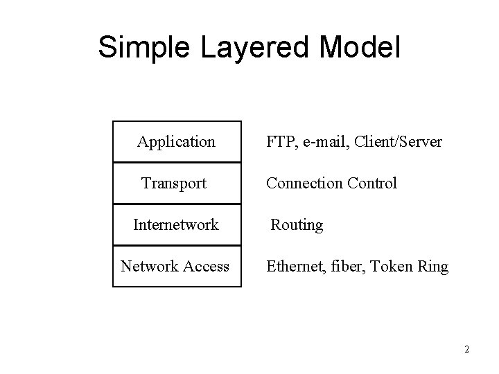 Simple Layered Model Application FTP, e-mail, Client/Server Transport Connection Control Internetwork Network Access Routing
