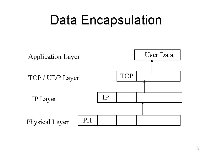 Data Encapsulation User Data Application Layer TCP / UDP Layer IP IP Layer Physical