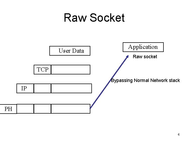 Raw Socket User Data Application Raw socket TCP Bypassing Normal Network stack IP PH