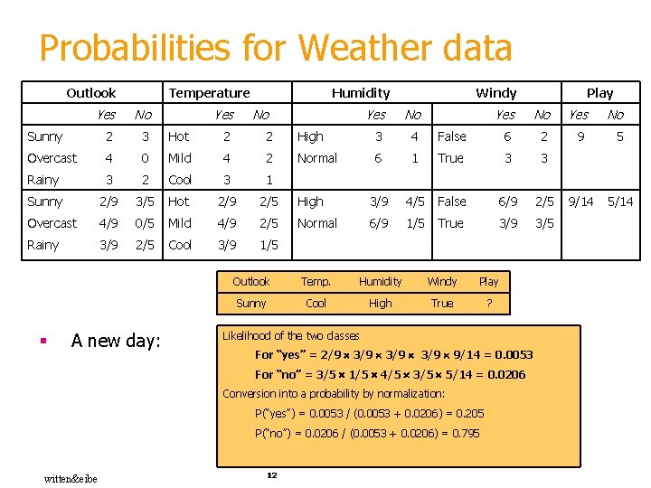 Probabilities for Weather data Outlook Temperature Yes No Sunny 2 3 Hot 2 2