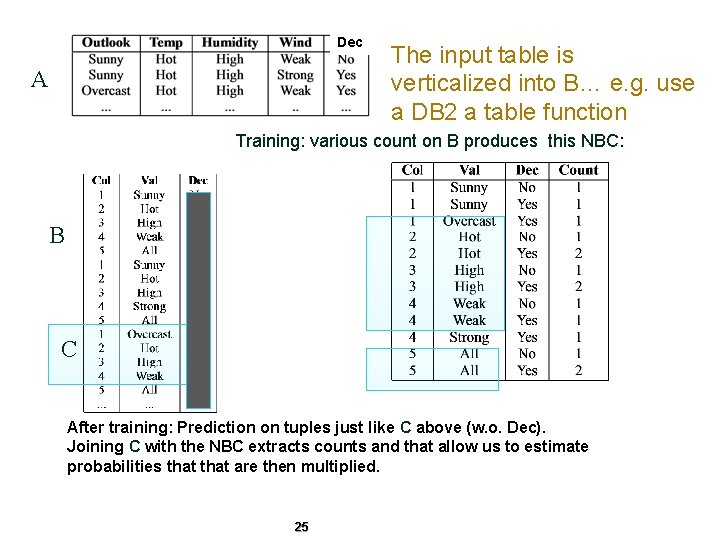 Dec A The input table is verticalized into B… e. g. use a DB