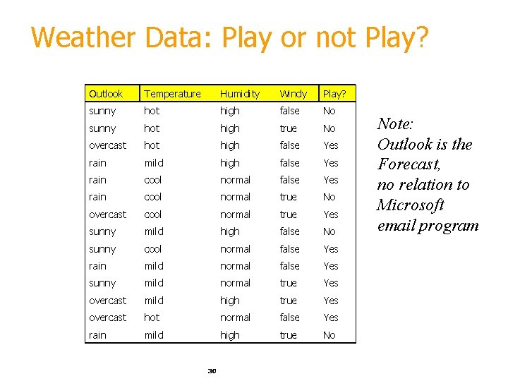 Weather Data: Play or not Play? Outlook Temperature Humidity Windy Play? sunny hot high