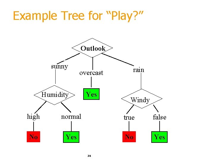 Example Tree for “Play? ” Outlook sunny overcast Humidity Yes rain Windy high normal