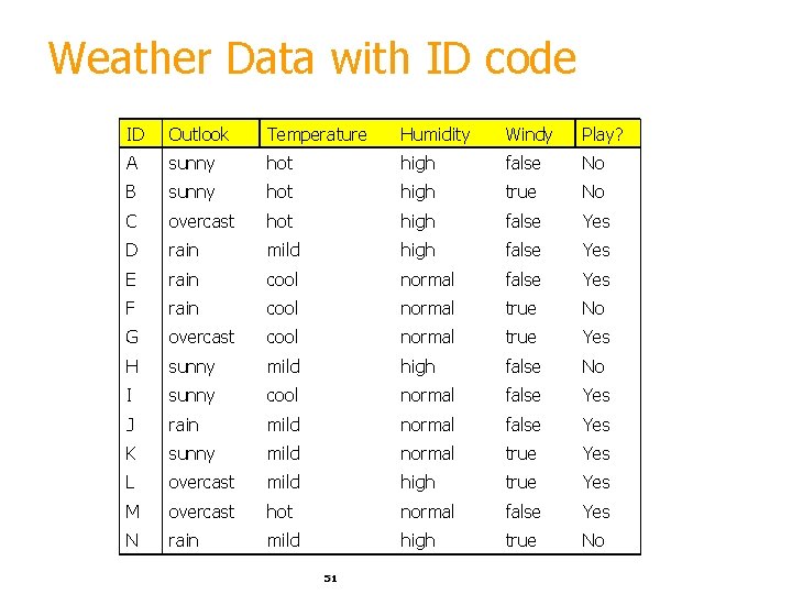 Weather Data with ID code ID Outlook Temperature Humidity Windy Play? A sunny hot
