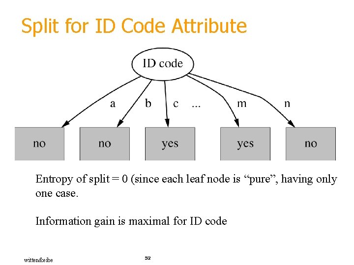 Split for ID Code Attribute Entropy of split = 0 (since each leaf node