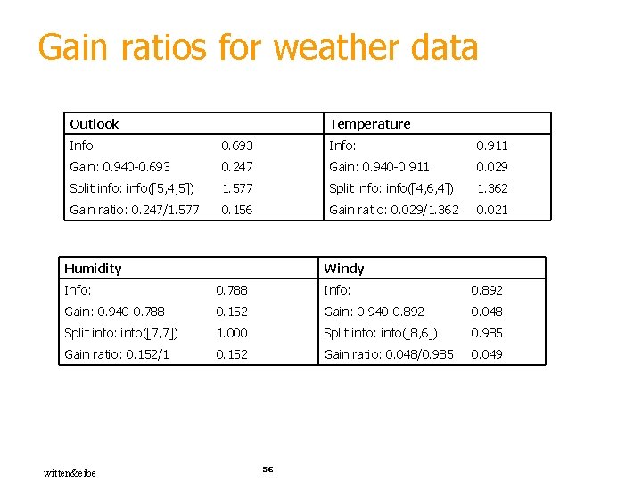 Gain ratios for weather data Outlook Temperature Info: 0. 693 Info: 0. 911 Gain: