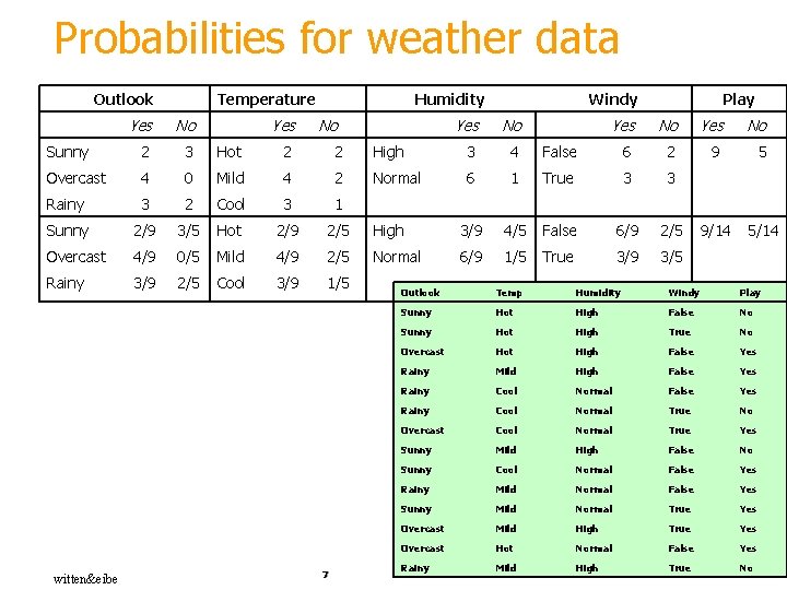 Probabilities for weather data Outlook Temperature Yes No Sunny 2 3 Hot 2 2