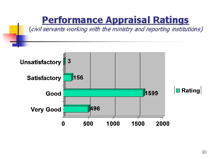 Performance Appraisal Ratings (civil servants working with the ministry and reporting institutions) 10 