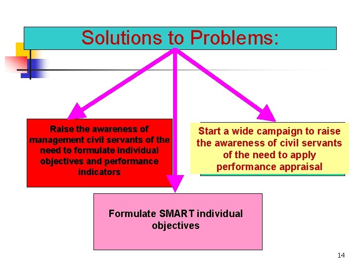 Solutions to Problems: Raise the awareness of management civil servants of the need to