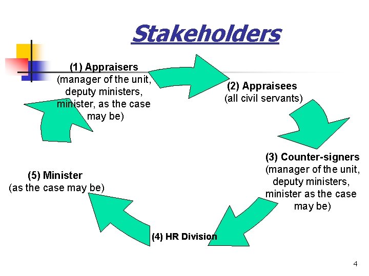 Stakeholders (1) Appraisers (manager of the unit, deputy ministers, minister, as the case may