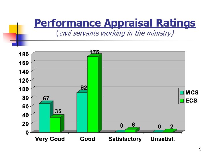 Performance Appraisal Ratings (civil servants working in the ministry) 9 