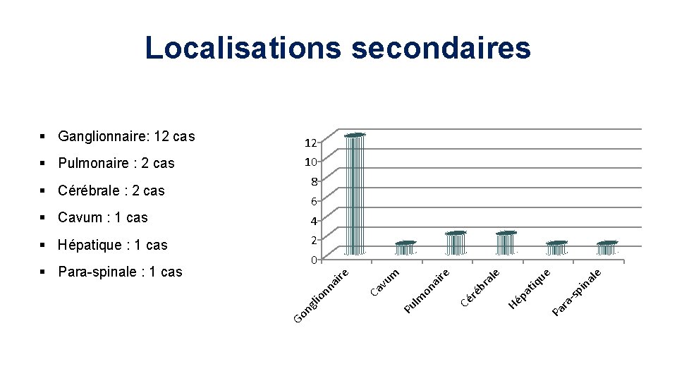 Localisations secondaires 8 § Cérébrale : 2 cas 6 § Cavum : 1 cas