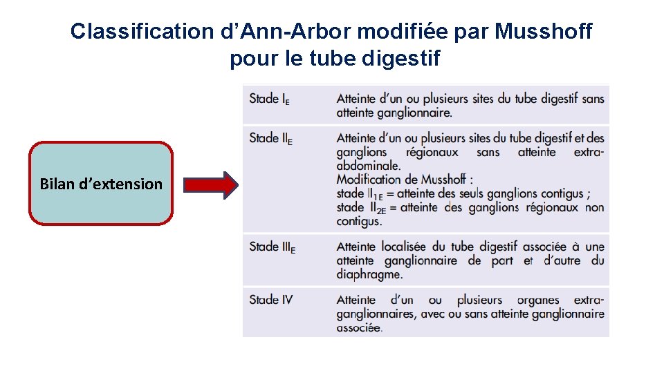 Classification d’Ann-Arbor modifiée par Musshoff pour le tube digestif Bilan d’extension 