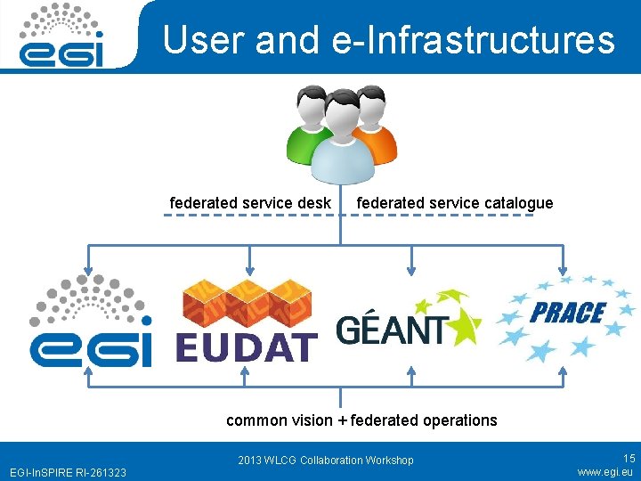 User and e-Infrastructures federated service desk federated service catalogue common vision + federated operations