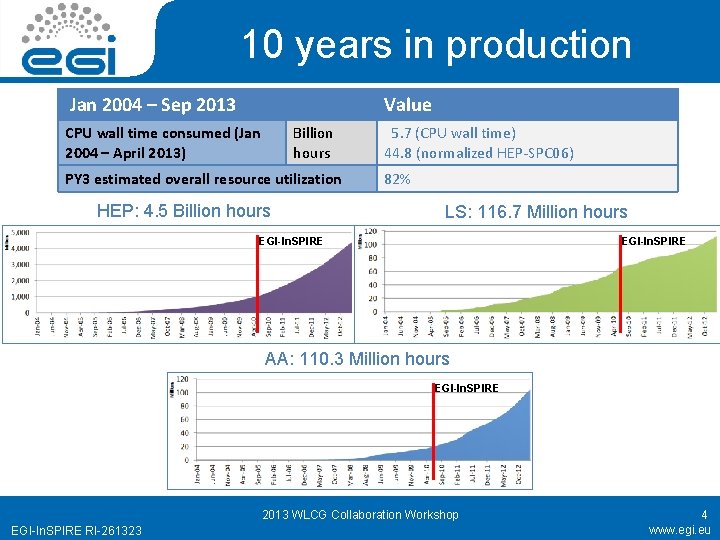 10 years in production Jan 2004 – Sep 2013 Value CPU wall time consumed