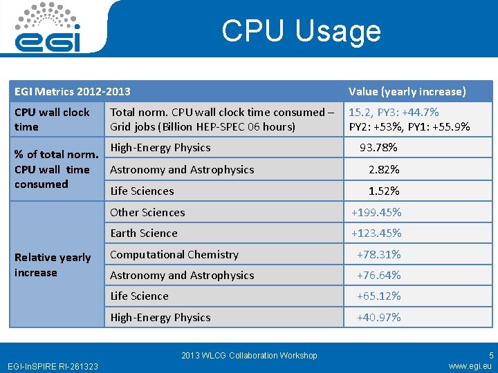 CPU Usage EGI Metrics 2012 -2013 Value (yearly increase) CPU wall clock time 15.