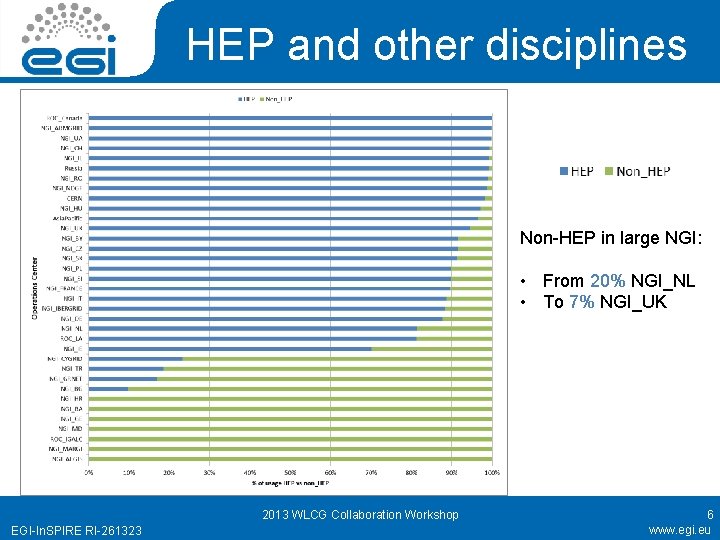 HEP and other disciplines Non-HEP in large NGI: • From 20% NGI_NL • To
