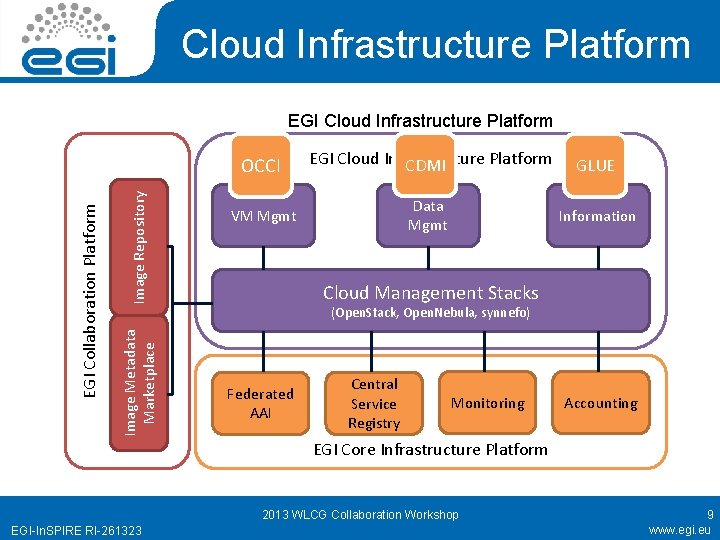 Cloud Infrastructure Platform Image Repository Image Metadata Marketplace EGI Collaboration Platform EGI Cloud Infrastructure