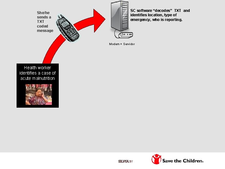 She/he sends a TXT coded message SC software “decodes” TXT and identifies location, type