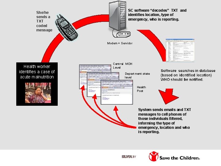 She/he sends a TXT coded message SC software “decodes” TXT and identifies location, type