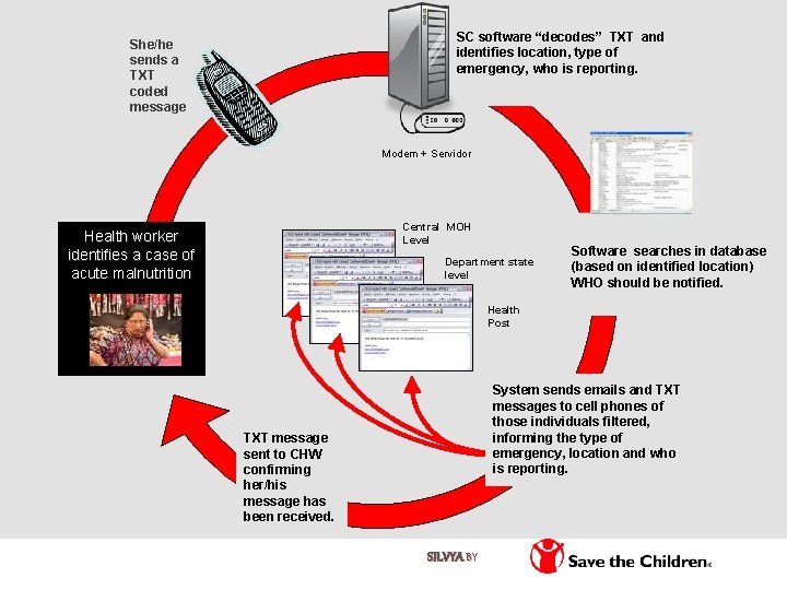 SC software “decodes” TXT and identifies location, type of emergency, who is reporting. She/he