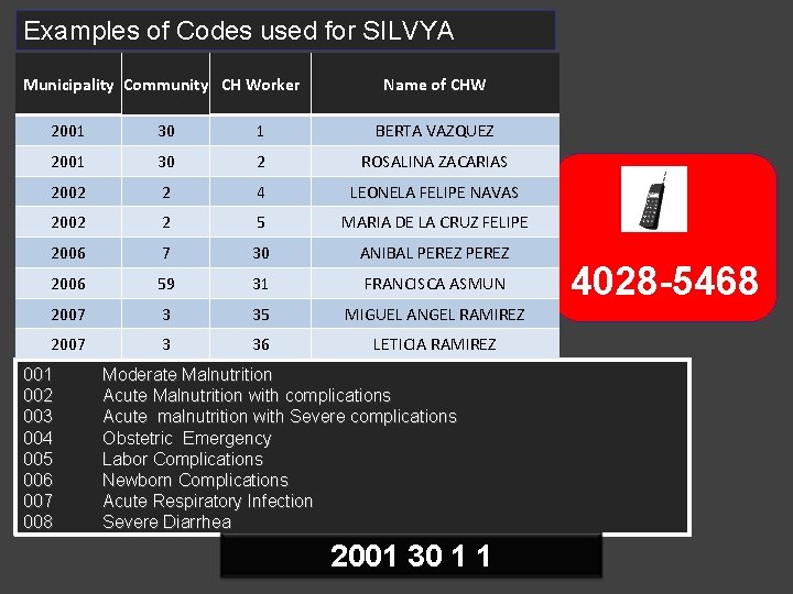 Examples of Codes used for SILVYA Municipality Community CH Worker Name of CHW 2001