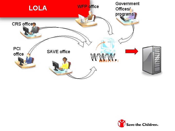 LOLA CRS office PCI office SAVE office WFP office Government Offices/ programs 