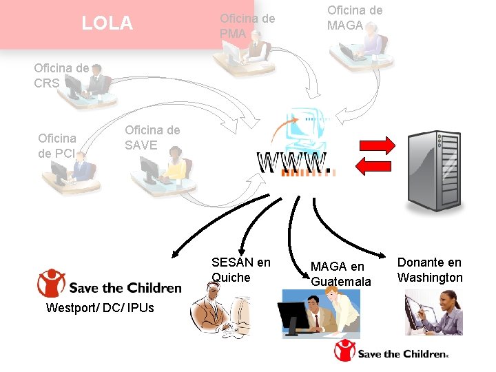 LOLA Oficina de PMA Oficina de MAGA Oficina de CRS Oficina de PCI Oficina