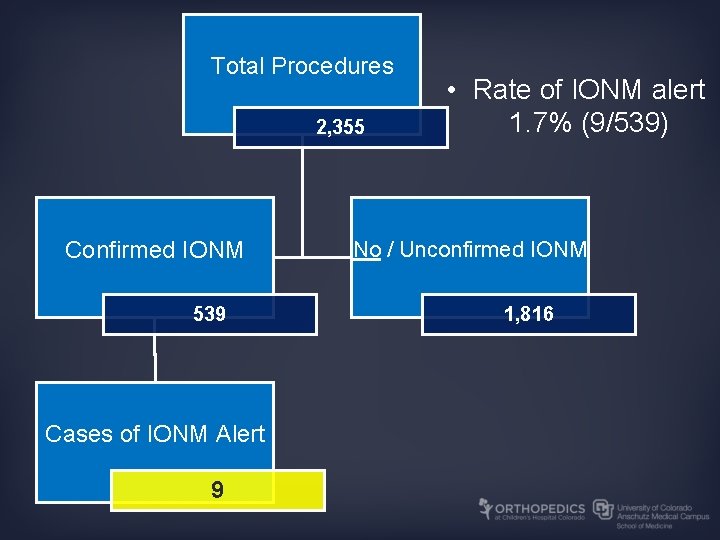 Total Procedures 2, 355 Confirmed IONM 539 Cases of IONM Alert 9 • Rate