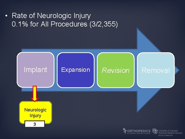  • Rate of Neurologic Injury 0. 1% for All Procedures (3/2, 355) Implant