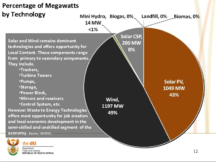 Percentage of Megawatts by Technology Solar and Wind remains dominant technologies and offers opportunity