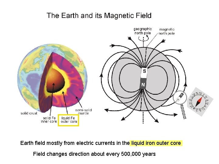 Earth field mostly from electric currents in the liquid iron outer core Field changes