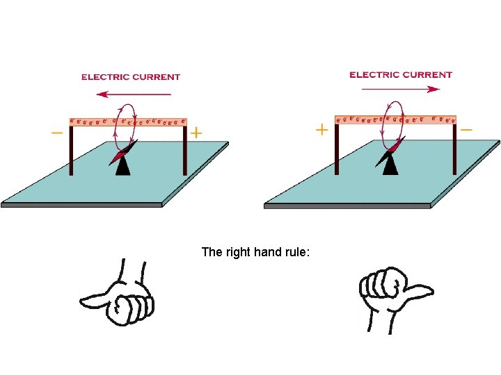 The right hand rule: 