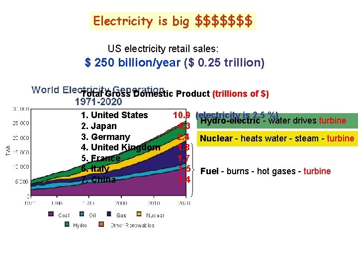 Electricity is big $$$$$$$ US electricity retail sales: $ 250 billion/year ($ 0. 25