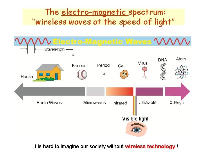 The electro-magnetic spectrum: “wireless waves at the speed of light” Visible light It is