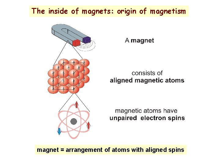 The inside of magnets: origin of magnetism magnet = arrangement of atoms with aligned