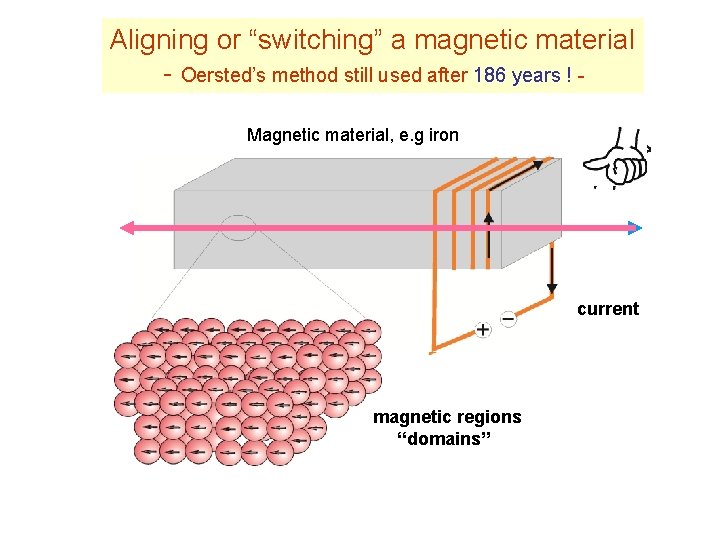 Aligning or “switching” a magnetic material - Oersted’s method still used after 186 years