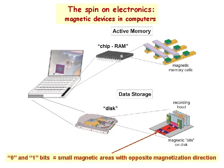 The spin on electronics: magnetic devices in computers “chip - RAM” “disk” “ 0”