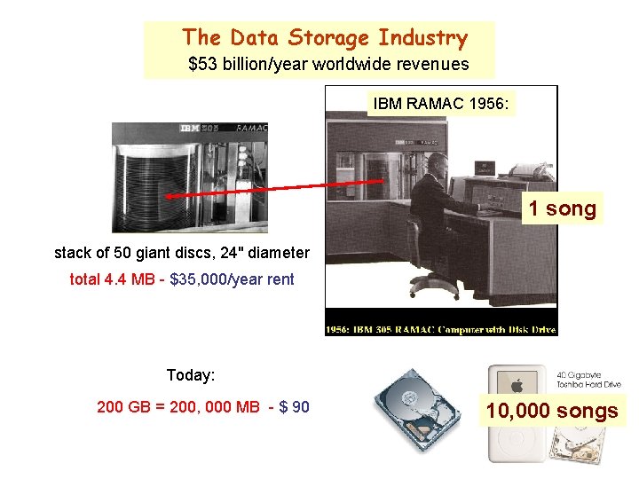 The Data Storage Industry $53 billion/year worldwide revenues IBM RAMAC 1956: 1 song stack