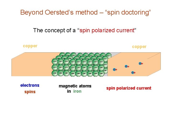 Beyond Oersted’s method – “spin doctoring” The concept of a “spin polarized current” copper