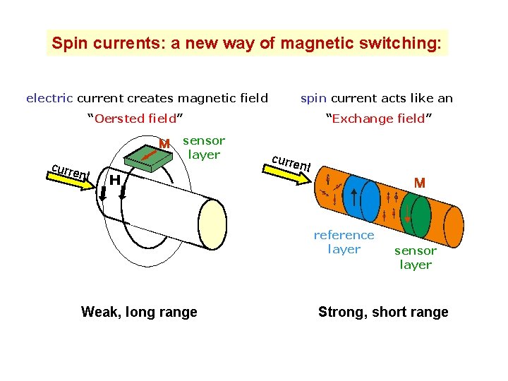 Spin currents: a new way of magnetic switching: electric current creates magnetic field spin